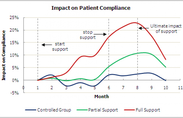 Compliance_Patient_Impact_on_patient_compliance