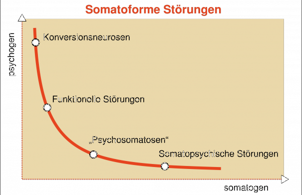 Herzneurose_Organneurose_2000px-Somatoforme_Stoerungen.png