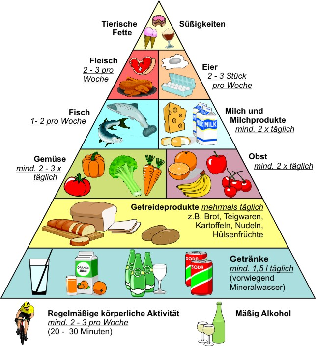 Gesundheit_Ernährungs_Pyramide.jpg