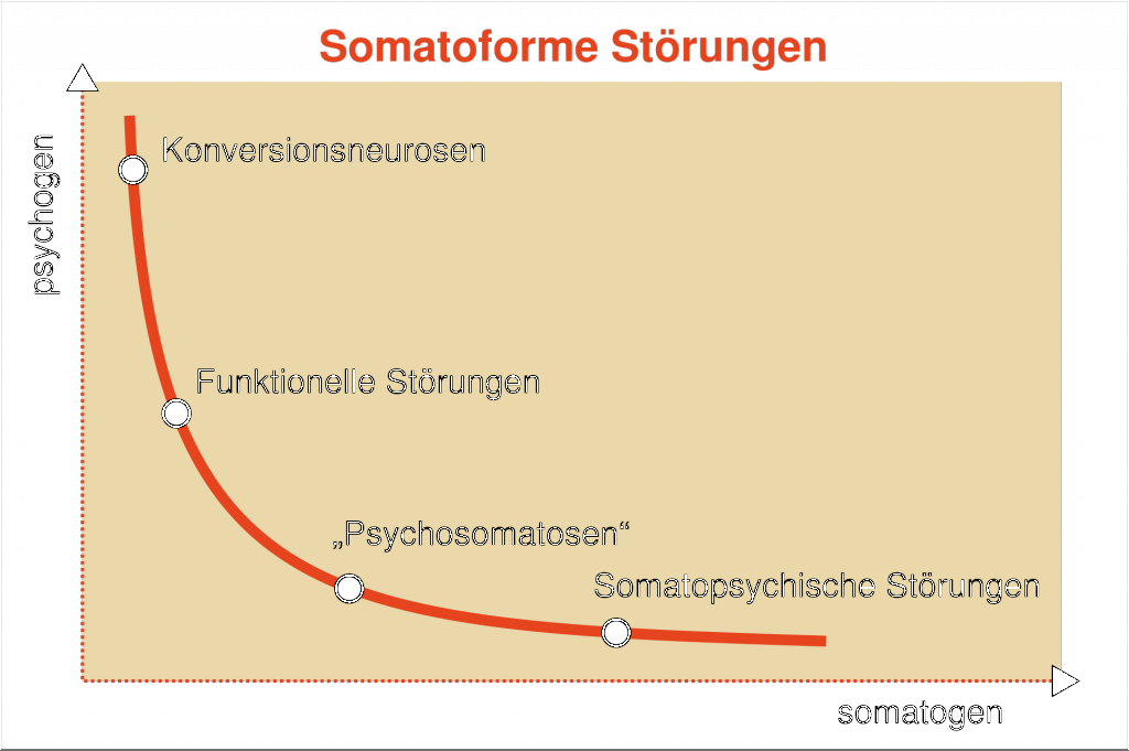 Herzneurose_Organneurose_2000px-Somatoforme_Stoerungen.png